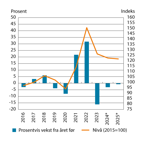 Figur 9.1 Disponibel realinntekt for Norge. Prosentvis endring fra året før og nivå (2015=100)