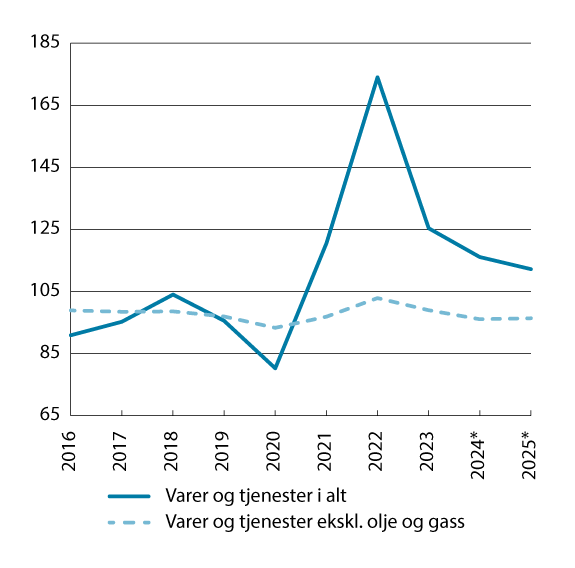 Figur 9.2 Bytteforholdet overfor utlandet1 2015 = 100