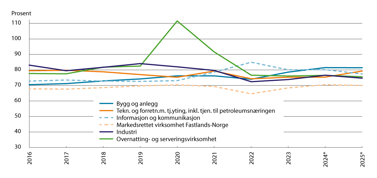 Figur 9.3 Lønnskostnader i prosent av faktorinntekt i noen hovedgrupper av næringer1