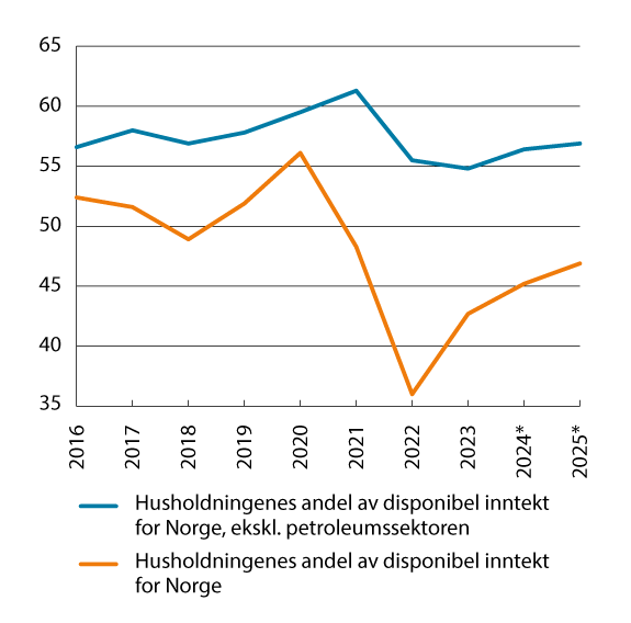 Figur 9.4 Disponibel inntekt for husholdninger. Andel av disponibel inntekt for Norge i prosent