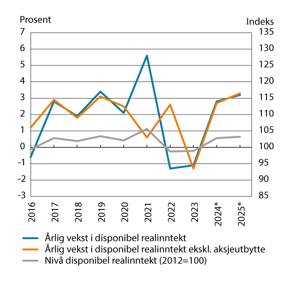 Figur 9.5 Vekst i disponibel realinntekt for husholdninger. Prosentvis endring fra året før og nivå (2015=100)