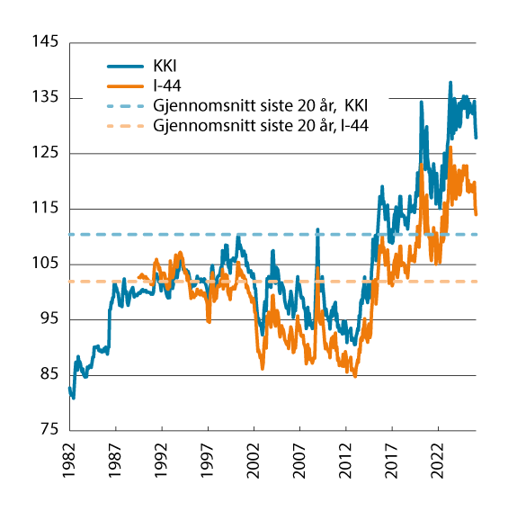 Figur 3.1 Industriens effektive valutakurs og importveid kursindeks. Fallende kurve angir sterkere kronekurs. Månedlige observasjoner. Januar 1982 – februar 2026