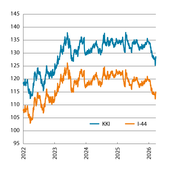 Figur 3.2 Industriens effektive valutakurs og importveid kursindeks. Fallende kurve angir sterkere kronekurs. Daglige observasjoner. Siste observasjon 25.03.2026.