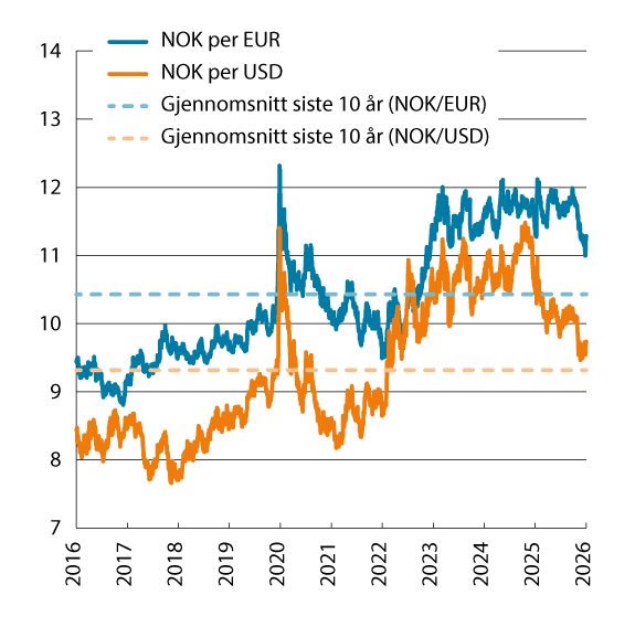 Figur 3.3 Utviklingen i norske kroner per euro og dollar. Fallende kurve angir sterkere kronekurs. Siste observasjon 25.03.2026