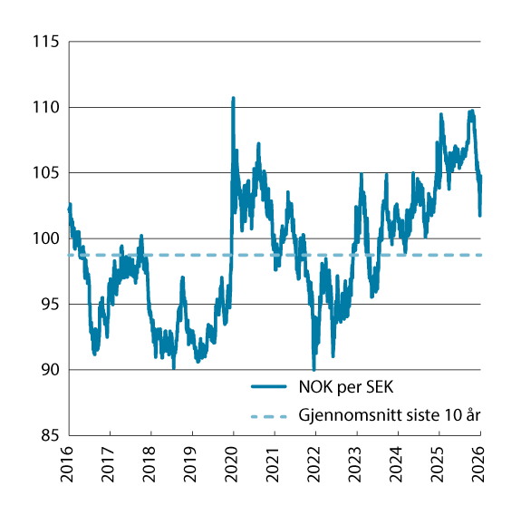 Figur 3.4 Utviklingen i norske kroner per svenske kroner. Fallende kurve angir sterkere kronekurs. Siste observasjon 25.03.2026