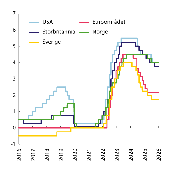 Figur 3.5 Styringsrenter i Norge og hos noen av handelspartnerne. Prosent. Siste observasjon 25.03.2026