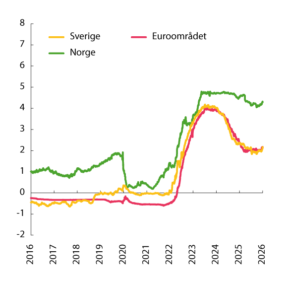 Figur 3.6 Tremåneders pengemarkedsrente i Norge og hos noen av handelspartnerne. Prosent. Siste observasjon 25.03.2026