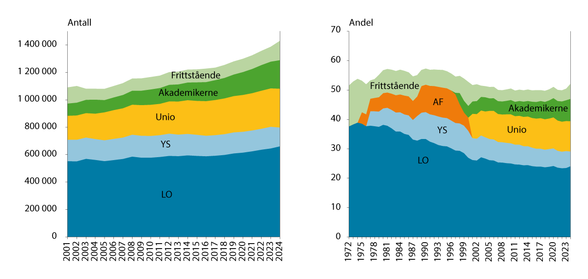 Figur 5.1 Antall og andel2 organiserte arbeidstakere totalt og i de ulike arbeidstakerorganisasjonene. 1972/2001–2024. Yrkesaktive medlemmer1