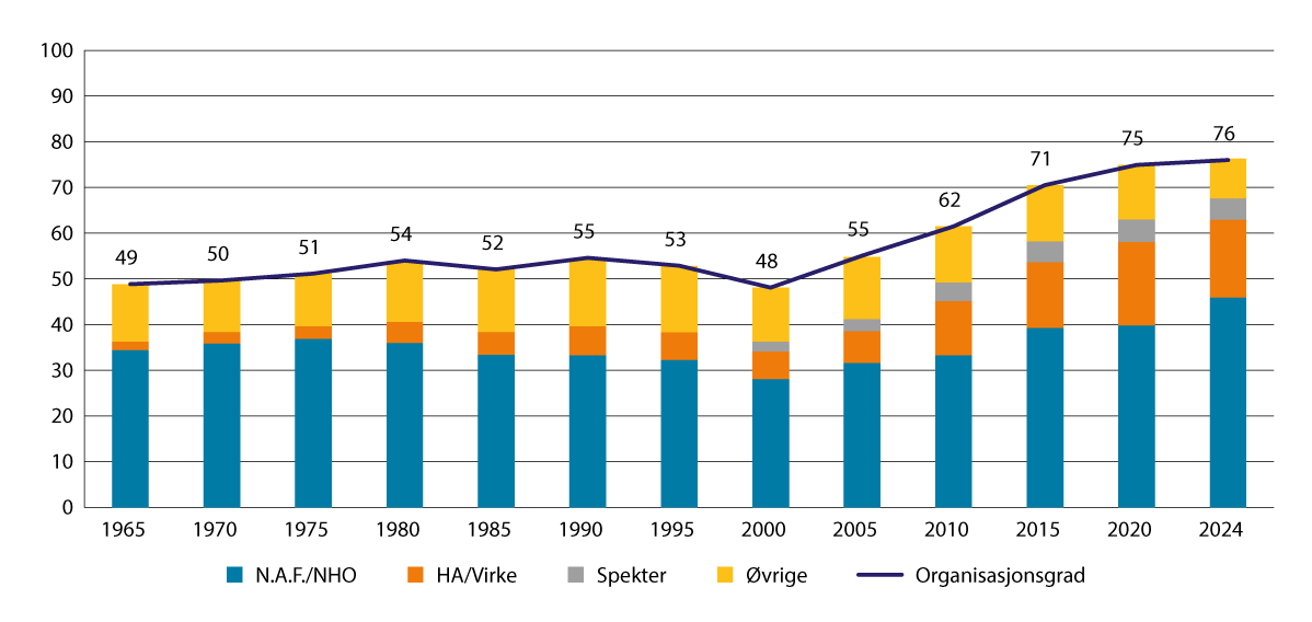 Figur 5.2 Organisasjonsgraden på arbeidsgiversiden i Norge etter arbeidsgiverorganisasjon. Sysselsatte i medlemsbedrifter som andel av antall lønnstakere. 1965–2024.