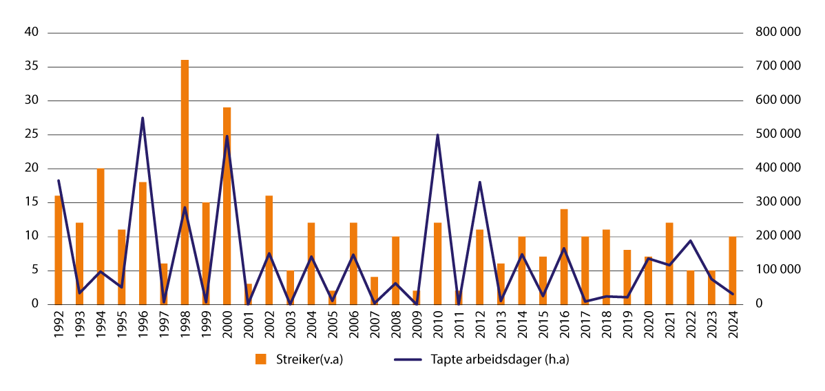 Figur 5.3 Antall streiker og tapte arbeidsdager. 1992–2024