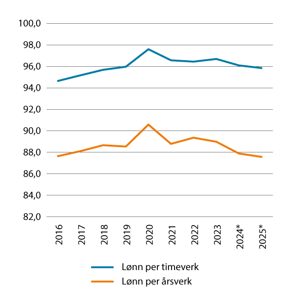 Figur 6.1 Lønn per årsverk og timeverk i offentlig forvaltning sammenlignet med lønn per årsverk og timeverk i industrien. Lønn per årsverk/timeverk i industrien=100