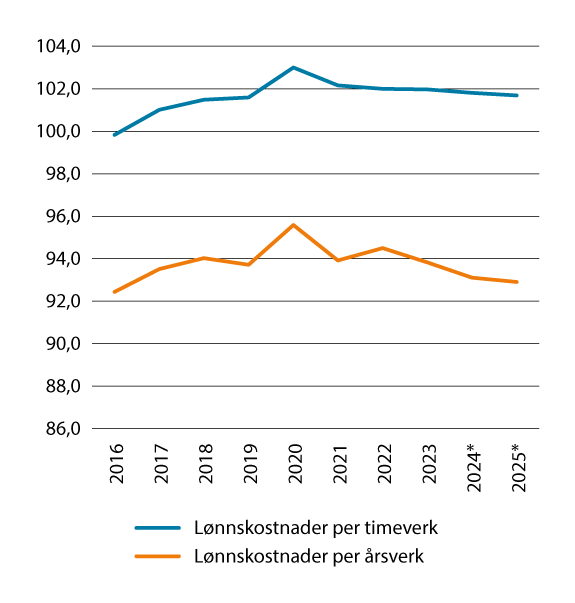 Figur 6.2 Lønnskostnad per årsverk og timeverk i offentlig forvaltning sammenlignet med lønnskostnad per årsverk og timeverk i industrien. Lønnskostnad per årsverk/timeverk i industrien=100