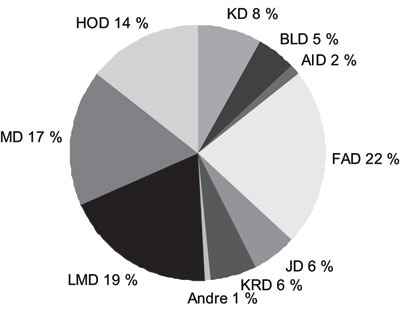 Figur 2.1 Årsverk fordelte etter departementsområde. 