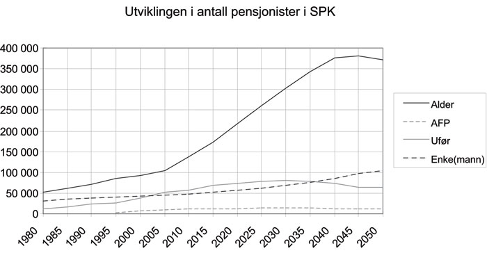 Figur 2.2 Antatt utvikling i antall pensjonister i SPK