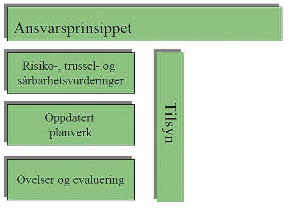 Figur 3.1 Modell for felles planleggingsgrunnlag