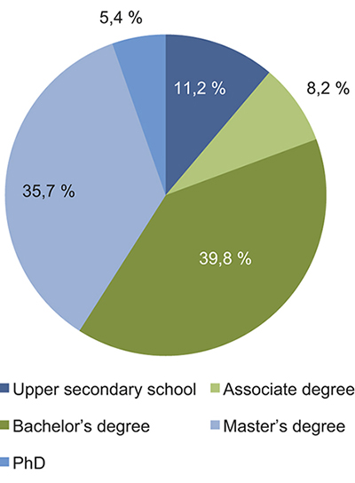 Figure 7.1 Participants in MOOCs by highest completed education, January 2013. Coursera1