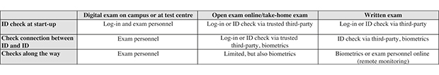 Figure 8.1 Possible identity verification in MOOCs