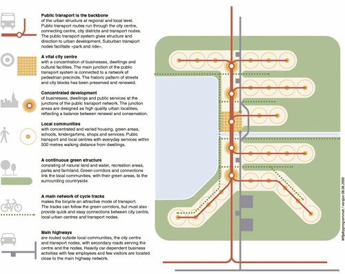 Figure 2.1 Town development model in which the public transport constitutes the backbone in the city-structure. The illustration shows a principle description of the most important elements in an environmentally friendly city-structure.