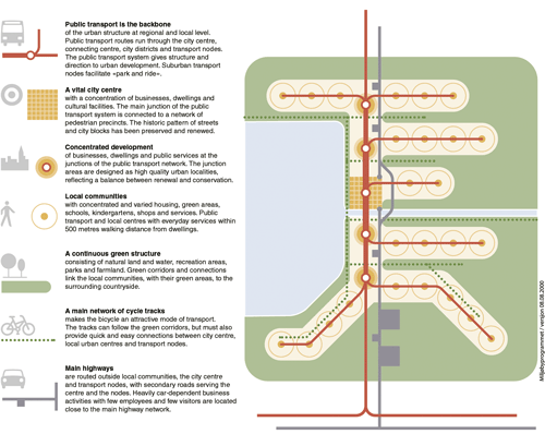 Figure 2.1 Town development model in which the public transport constitutes the backbone in the city-structure. The illustration shows a principle description of the most important elements in an environmentally friendly city-structure.