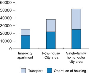 Figure 3.10 Energy consumption (kWh) for transportation and housing purposes per year depending on localisation and type of dwelling (based on housing units of 120 square meters).