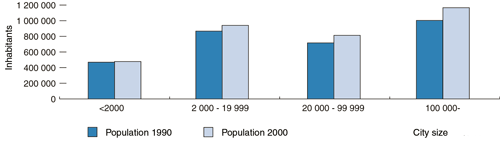 Figure 3.2 The population development in towns of varying size from 1990 to 2000.