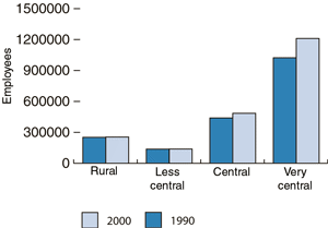 Figure 3.3 The development of employed people in municipalities of different centrality.