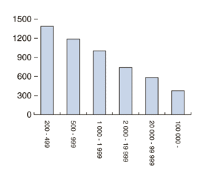 Figure 3.4 Square meters of built land per inhabitant in cities and towns of varying size.