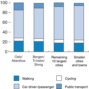 Figure 3.5 Transportation mode distribution in different city regions in 1998.