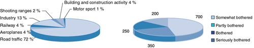 Figure 3.7 Noise nuisance distributed by source and the degree of nuisance distributed (1000 persons).