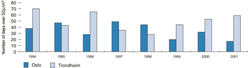 Figure 3.8 Air pollution in Oslo and Trondheim, number of days when particulate matter, PM10, exceeds 50 g/m3 , limited to one measuring station per city.