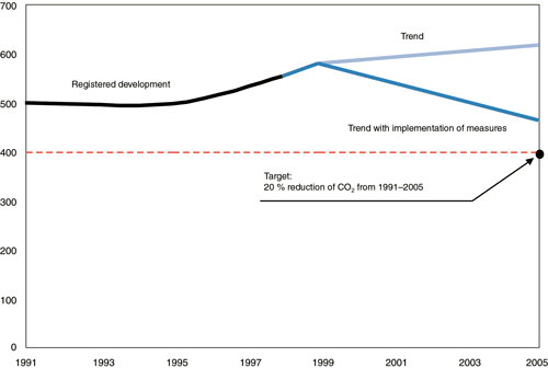 Figure 3.9 Greenhouse gas emissions in Bergen; Forecasted trends with and without implementation at a wide range of measures.