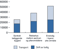 Figur 3.10 Energibruk til transport og drift av bolig på 120 m2 ut fra type og beliggenhet per år i 1000 kWh. Drift av bolig går i hovedsak til oppvarming av bolig og varmtvann.