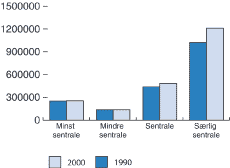 Figur 3.3 Utvikling i antall sysselsatte i kommuner etter sentralitet fra 1990 til 2000.