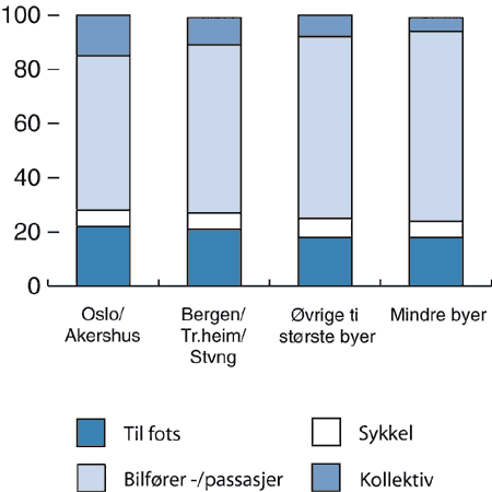 Figur 3.5 Reisemiddelfordeling for ulike byområder i 1998.