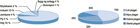 Figur 3.7 Støyplagen fordelt etter støykilde (støyplageindeks, SPI). Støyplagen fordelt på plagekategorier i 1000 personer.