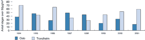 Figur 3.8 Svevestøv i Oslo og Trondheim, antall dager med overskridelser over 50 g/m3 for PM10. Målt ved Kirkeveien og Elgeseter.
