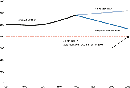 Figur 3.9 Klimautslipp i Bergen, trend og fordelt på kilde.