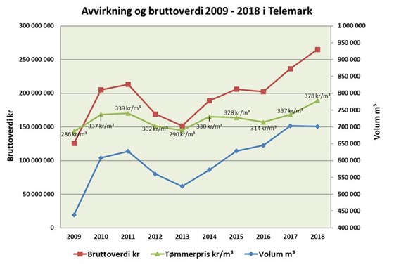Avvirknng og bruttoverdi 2009-2018 i Telemark