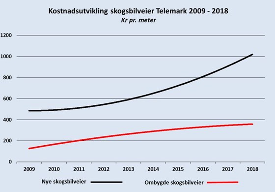 Kostnadsutvikling skogsbilveier Telemark 2009-2018