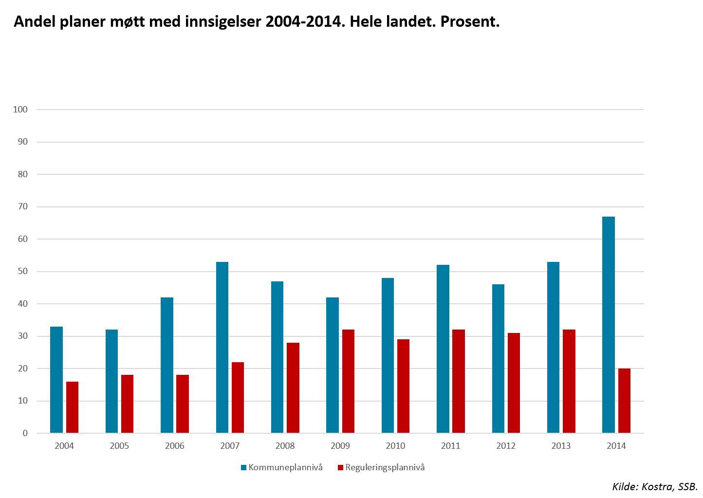 planer møtt med innsigelse 