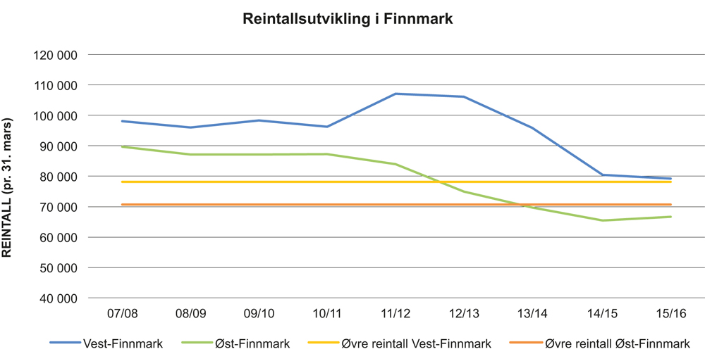 Figur 2.7 Reintallsutvikling i Finnmark i perioden 2008–2016.