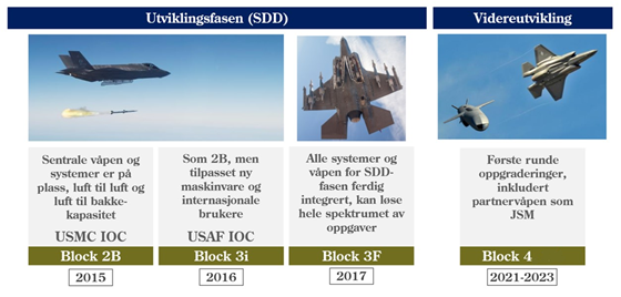 Grafikk som beskriver blokkene i F-35-programmet.