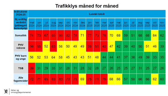 Oversikt med ventetidstall
