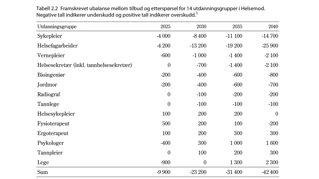 Tabell som viser fremskrivning for 14 ulike utdanningsgrupper av helsepersonell.