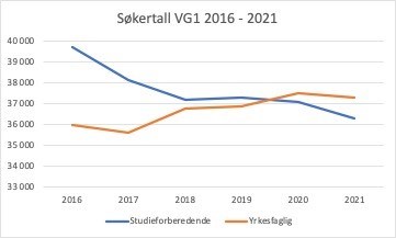Søkertall Vg1 2016-2021
