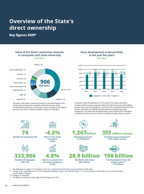 Overview of the State's direct ownership