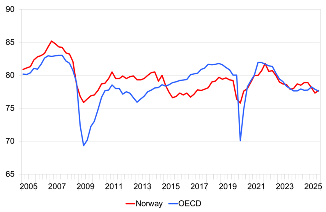 Manufacturing Capacity Rates: Norway vs OECD