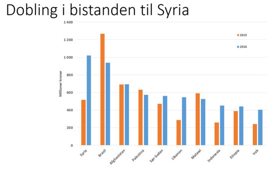 Illustrasjon: Oversikt over bistanden til de ti største mottakerne - i 2015 og 2016.