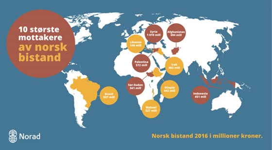 Illustrasjon: De ti største mottakerne av norsk bistand i 2016