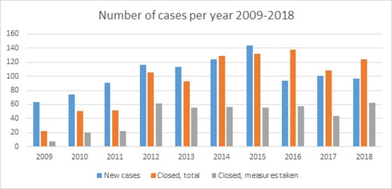 Number of cases per year 2009-2018.